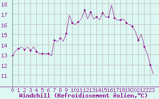 Courbe du refroidissement olien pour Beauvechain (Be)