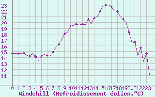 Courbe du refroidissement olien pour Farnborough