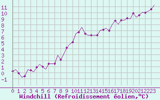 Courbe du refroidissement olien pour Luxembourg (Lux)