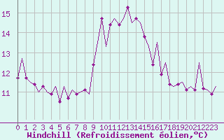 Courbe du refroidissement olien pour Murcia / San Javier