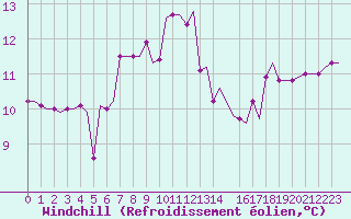 Courbe du refroidissement olien pour Troll A Platform
