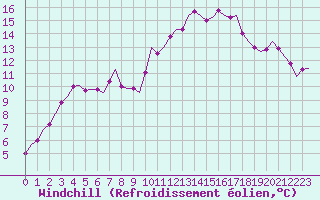 Courbe du refroidissement olien pour Leconfield