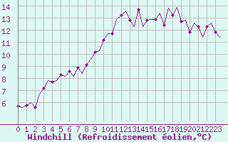 Courbe du refroidissement olien pour Rotterdam Airport Zestienhoven