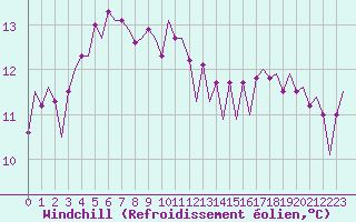Courbe du refroidissement olien pour Le Goeree
