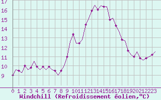 Courbe du refroidissement olien pour Holbeach