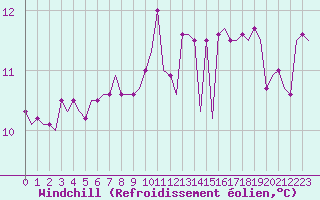 Courbe du refroidissement olien pour Snorre A Oilp