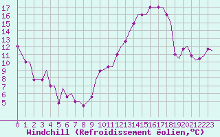Courbe du refroidissement olien pour Colmar - Houssen (68)