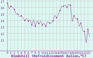 Courbe du refroidissement olien pour Belfast / Aldergrove Airport