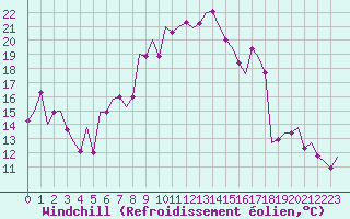 Courbe du refroidissement olien pour Luxembourg (Lux)