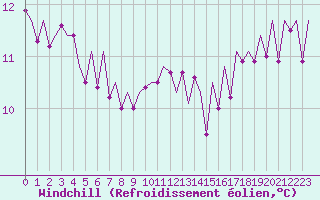 Courbe du refroidissement olien pour Volkel