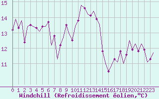 Courbe du refroidissement olien pour Muenster / Osnabrueck