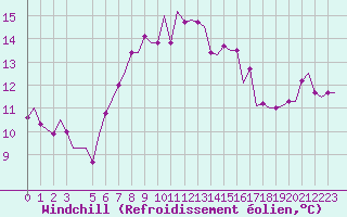 Courbe du refroidissement olien pour Alghero
