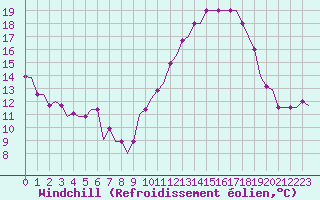 Courbe du refroidissement olien pour Colmar - Houssen (68)