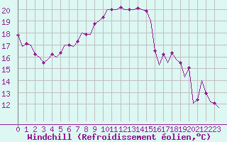 Courbe du refroidissement olien pour Muenster / Osnabrueck