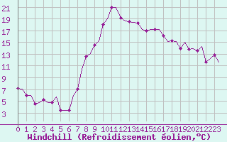 Courbe du refroidissement olien pour Enfidha Hammamet
