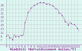 Courbe du refroidissement olien pour Lamezia Terme
