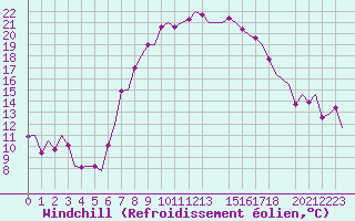 Courbe du refroidissement olien pour Dar-El-Beida