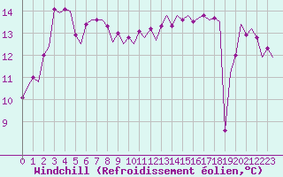 Courbe du refroidissement olien pour Le Goeree