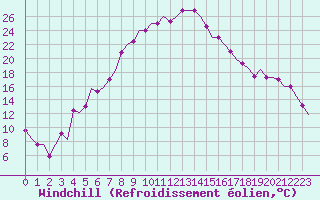 Courbe du refroidissement olien pour Elista