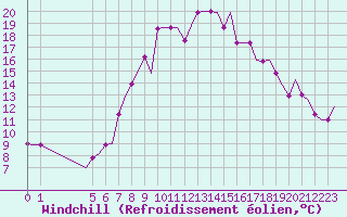 Courbe du refroidissement olien pour Exeter Airport
