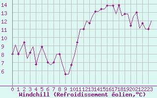 Courbe du refroidissement olien pour Doncaster Sheffield