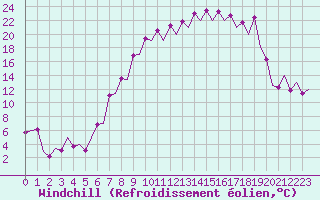 Courbe du refroidissement olien pour Burgos (Esp)