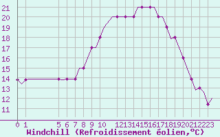 Courbe du refroidissement olien pour Exeter Airport