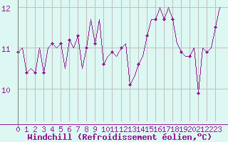 Courbe du refroidissement olien pour Noervenich