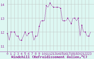 Courbe du refroidissement olien pour Torino / Caselle