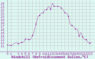Courbe du refroidissement olien pour Alghero