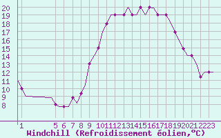 Courbe du refroidissement olien pour Exeter Airport