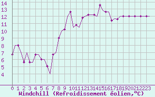Courbe du refroidissement olien pour San Sebastian (Esp)