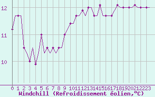 Courbe du refroidissement olien pour Torino / Caselle