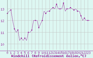 Courbe du refroidissement olien pour Genve (Sw)