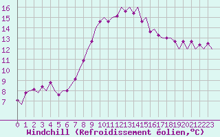 Courbe du refroidissement olien pour Payerne (Sw)