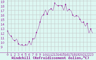 Courbe du refroidissement olien pour Frankfort (All)