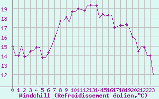 Courbe du refroidissement olien pour Enfidha Hammamet