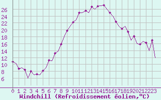 Courbe du refroidissement olien pour Nis