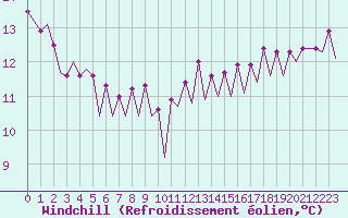 Courbe du refroidissement olien pour Platform Hoorn-a Sea