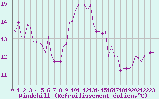 Courbe du refroidissement olien pour Torino / Caselle