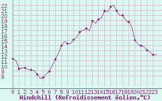 Courbe du refroidissement olien pour Wittmundhaven
