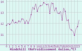 Courbe du refroidissement olien pour Oostende (Be)