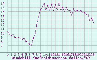 Courbe du refroidissement olien pour Barcelona / Aeropuerto