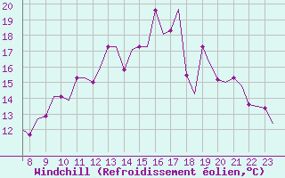 Courbe du refroidissement olien pour Biggin Hill