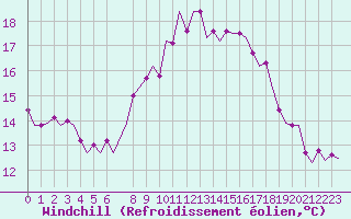 Courbe du refroidissement olien pour Beauvechain (Be)