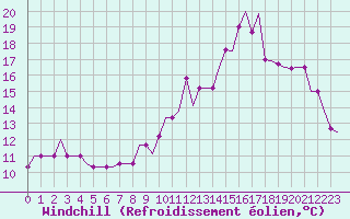 Courbe du refroidissement olien pour East Midlands