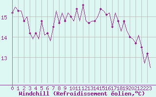 Courbe du refroidissement olien pour Cork Airport