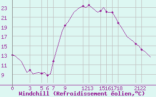 Courbe du refroidissement olien pour Tlemcen Zenata