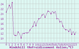 Courbe du refroidissement olien pour Asturias / Aviles