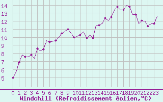Courbe du refroidissement olien pour Paros Community Airport
